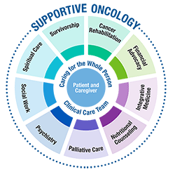 Supportive Oncology Graph